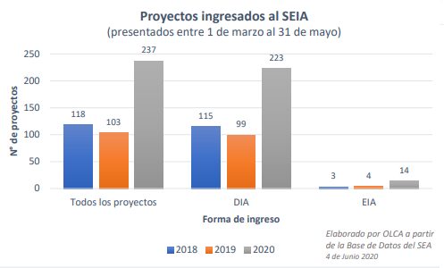 Estudio de Olca revela abusivo aumento de proyectos ingresado al SEIA