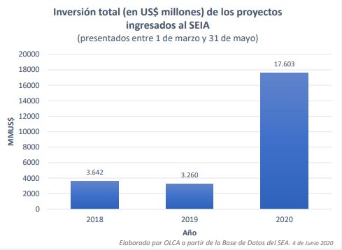 Inversión total de los proyectos ingresados al SEIA